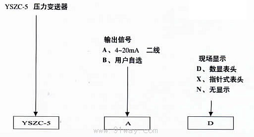 YSZC-5標(biāo)準(zhǔn)型壓力變送器選型說明