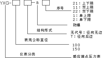 YXG-100-B,YXG-150-B防爆感應(yīng)接點壓力表型號說明
