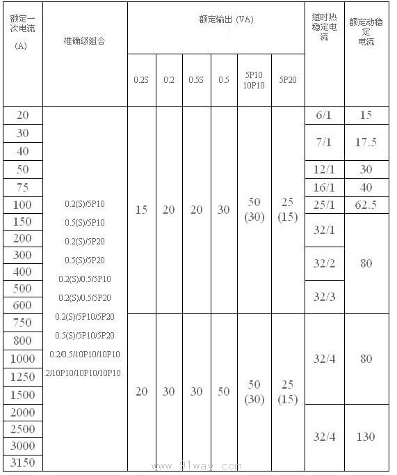 LZZB8-35G系列電流互感器技術(shù)參數(shù)