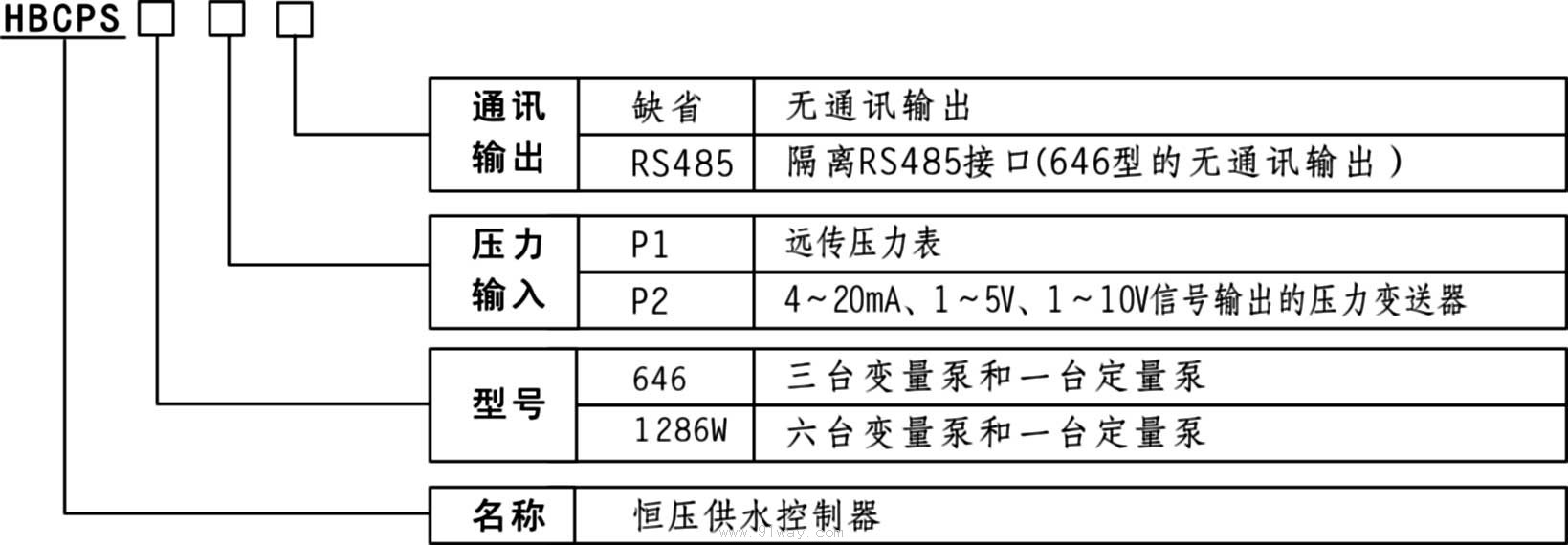 HBCPS-646/1286W變頻恒壓供水控制器選用說明