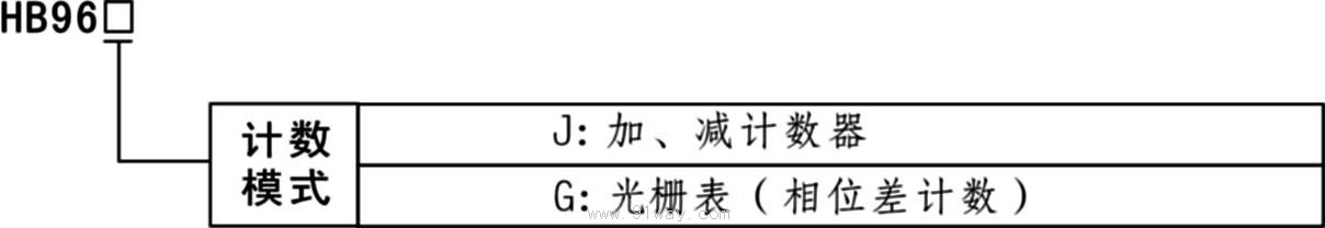 HB96J/HB96G計(jì)數(shù)器/光柵表型號(hào)說明