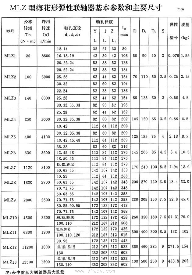 MLS型雙法蘭型梅花形彈性聯(lián)軸器技術(shù)參數(shù)