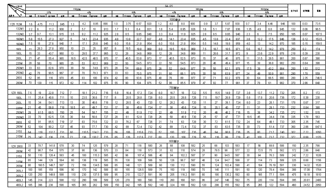 YZR系列起重及冶金用三相異步電動機(jī)技術(shù)參數(shù)2