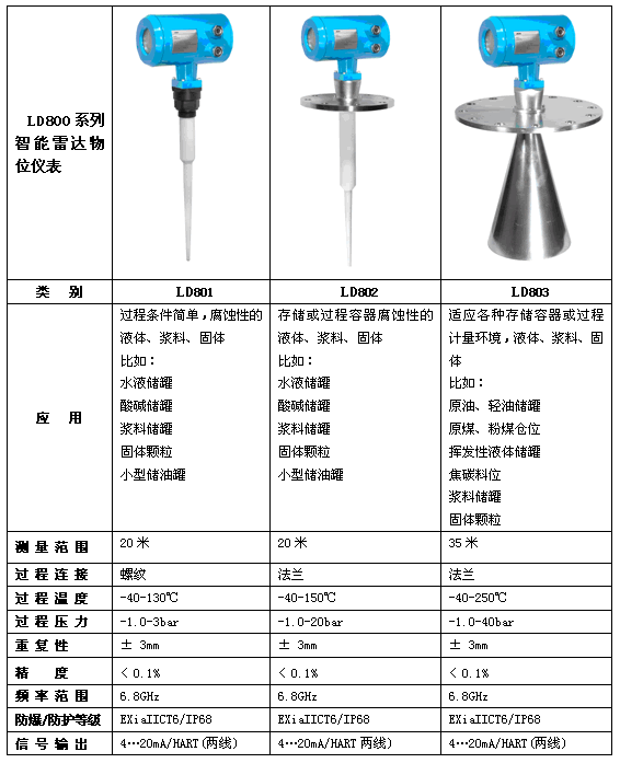 LD800系列雷達(dá)物位計(jì)外形及技術(shù)參數(shù)
