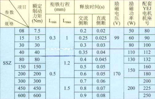 SSZ系列雙電壓電磁失電制動器技術(shù)參數(shù)