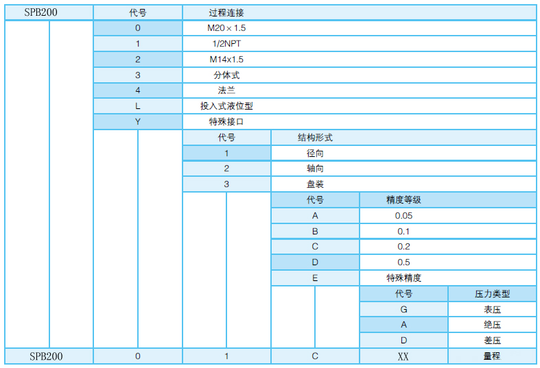 SPB200精密數(shù)字壓力表技術(shù)參數(shù)