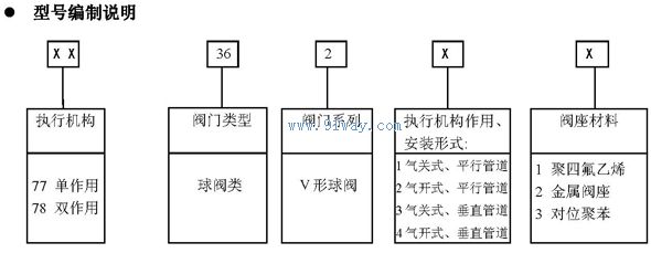 77/78-36200氣動V形調(diào)節(jié)球閥選型說明