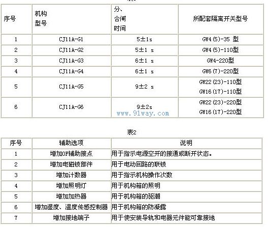 CJ11A-G系列免維護(hù)型電動機(jī)操作機(jī)構(gòu)技術(shù)參數(shù)