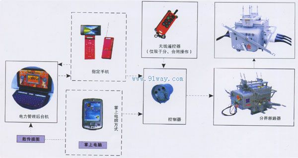 ZW20-12F戶外用戶分界真空斷路器保護(hù)示意圖