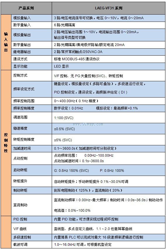 LAEG-VF31系列變頻器技術(shù)參數(shù)