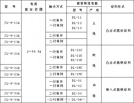 JL-8/DK系列無需輔助電源靜態(tài)電流繼電器技術(shù)參數(shù)