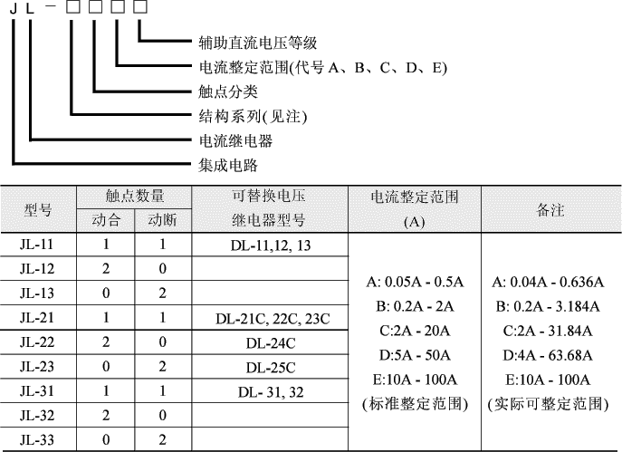 JL系列集成電路電流繼電器型號說明及技術(shù)參數(shù)