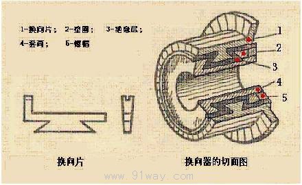 直流電機換向器