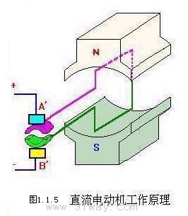 直流電動機的原理模型