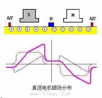 直流電機磁場曲線