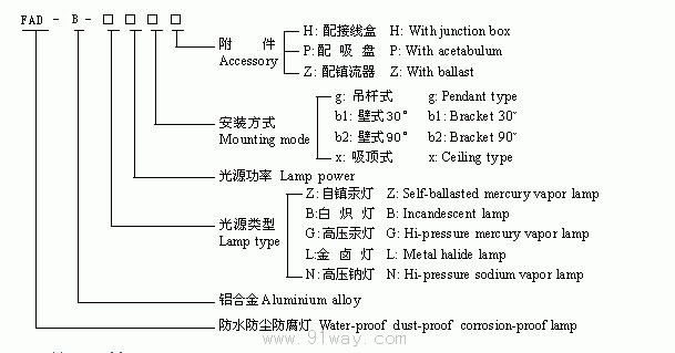 FAD-B系列防水防塵防腐燈型號說明