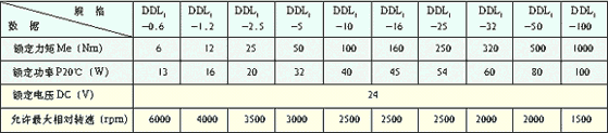 DDL1系列單片通電電磁離合器技術(shù)參數(shù)