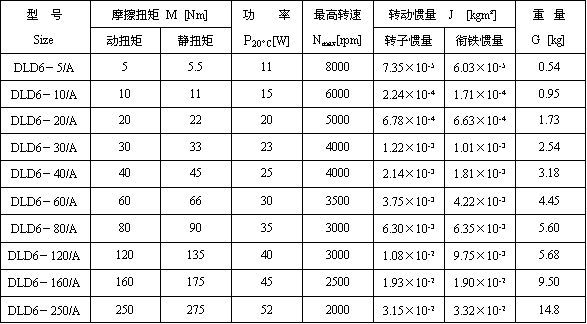 DLD6系列電磁離合器技術參數(shù)2