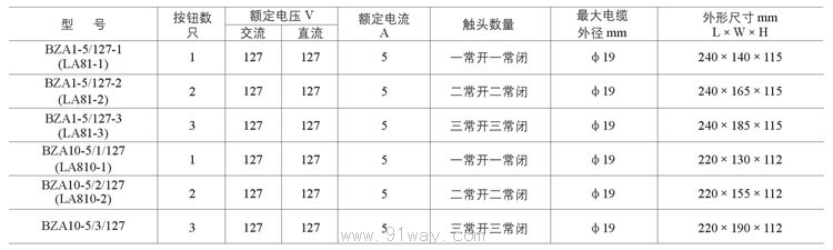 BZA1-5/127-1.2.3系列礦用隔爆型控制按鈕技術(shù)參數(shù)