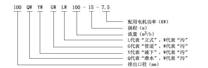 QW(WQ)潛水式無堵塞排污泵型號說明