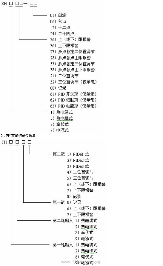 EH系列自動平衡記錄(調節(jié)報警)儀選型說明