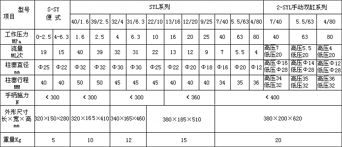 SYL型手動(dòng)試壓泵技術(shù)參數(shù)