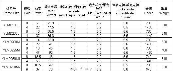 YLMD系列罩式退火爐電動(dòng)機(jī)技術(shù)參數(shù)