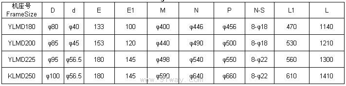 YLMD系列罩式退火爐電動(dòng)機(jī)安裝尺寸